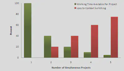 Working time vs multitasking